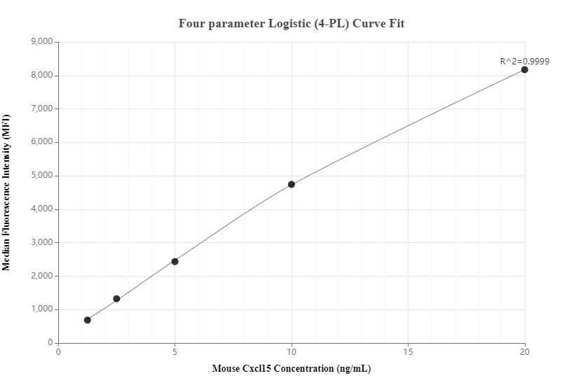 Cytometric bead array standard curve of MP00193-2